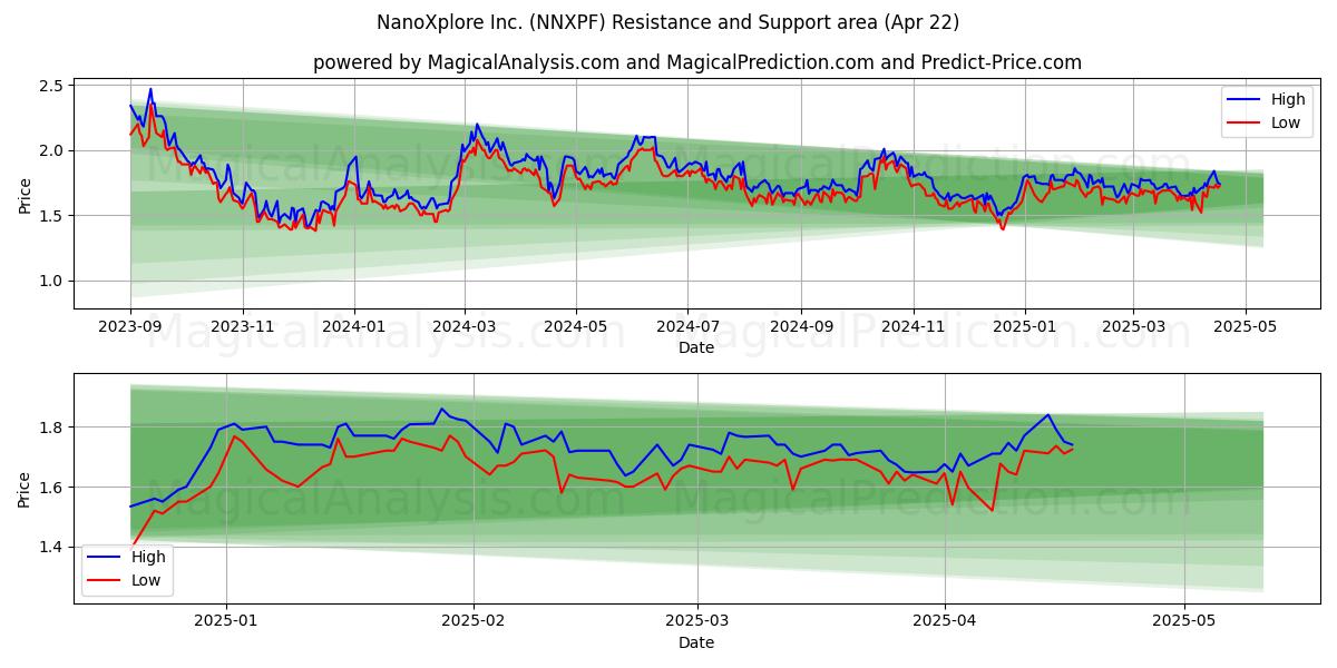  NanoXplore Inc. (NNXPF) Support and Resistance area (22 Apr) 