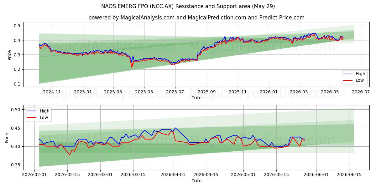 NAOS EMERG FPO (NCC.AX) Support and Resistance area (28 May) 