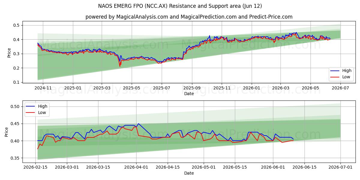  NAOS EMERG FPO (NCC.AX) Support and Resistance area (11 Jun) 