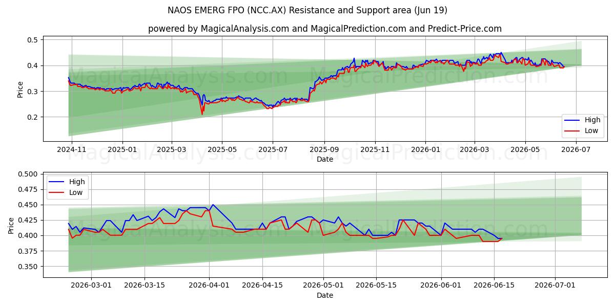  NAOS EMERG FPO (NCC.AX) Support and Resistance area (18 Jun) 