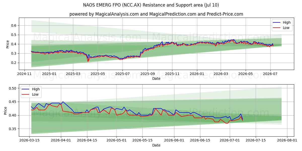  NAOS EMERG FPO (NCC.AX) Support and Resistance area (09 Jul) 