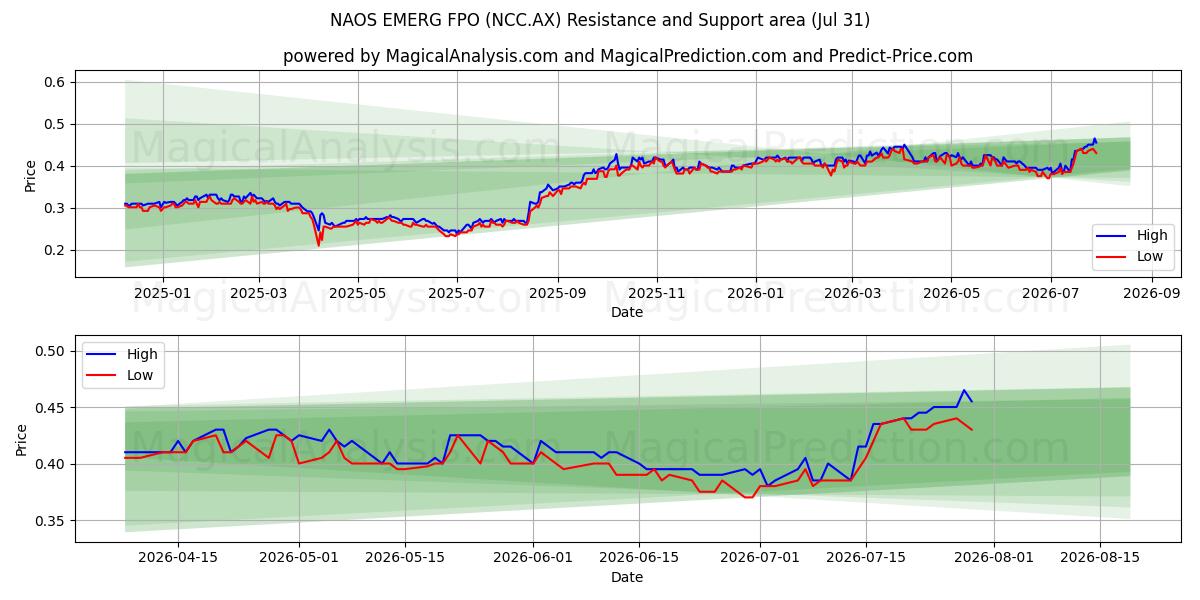 NAOS EMERG FPO (NCC.AX) Support and Resistance area (30 Jul) 