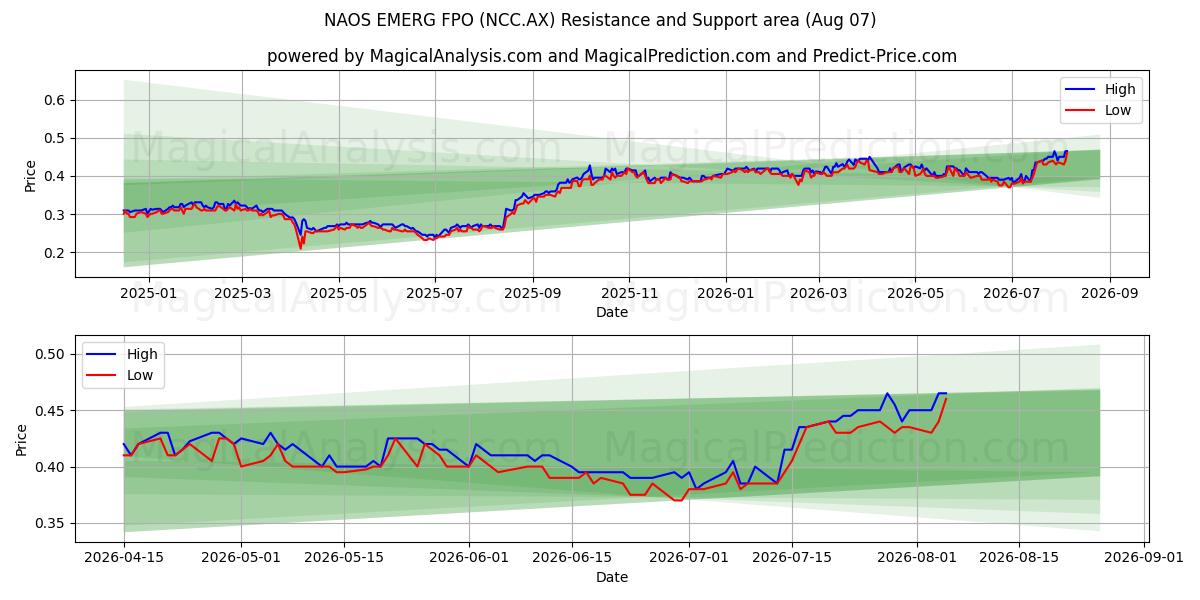  NAOS EMERG FPO (NCC.AX) Support and Resistance area (06 Aug) 