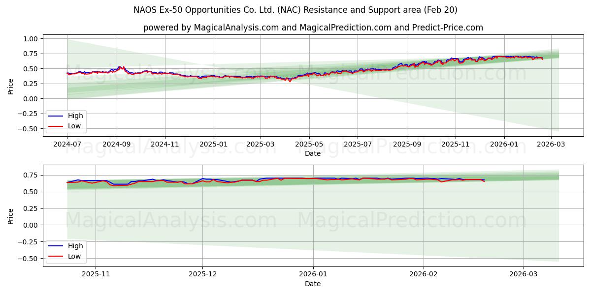  NAOS Ex-50 Opportunities Co. Ltd. (NAC) Support and Resistance area (19 Feb) 