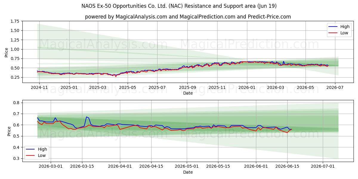  NAOS Ex-50 Opportunities Co. Ltd. (NAC) Support and Resistance area (18 Jun) 