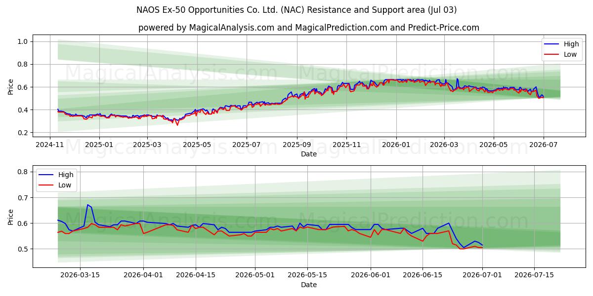 NAOS Ex-50 Opportunities Co. Ltd. (NAC) Support and Resistance area (02 Jul) 