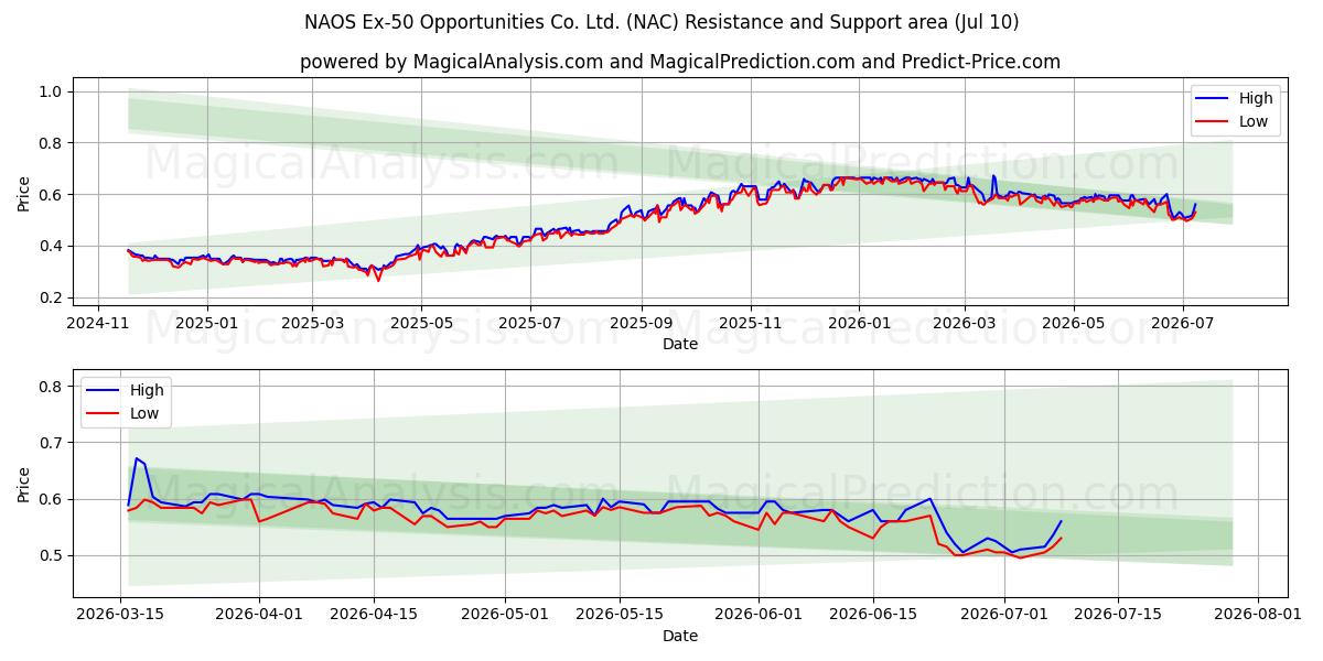  NAOS Ex-50 Opportunities Co. Ltd. (NAC) Support and Resistance area (09 Jul) 