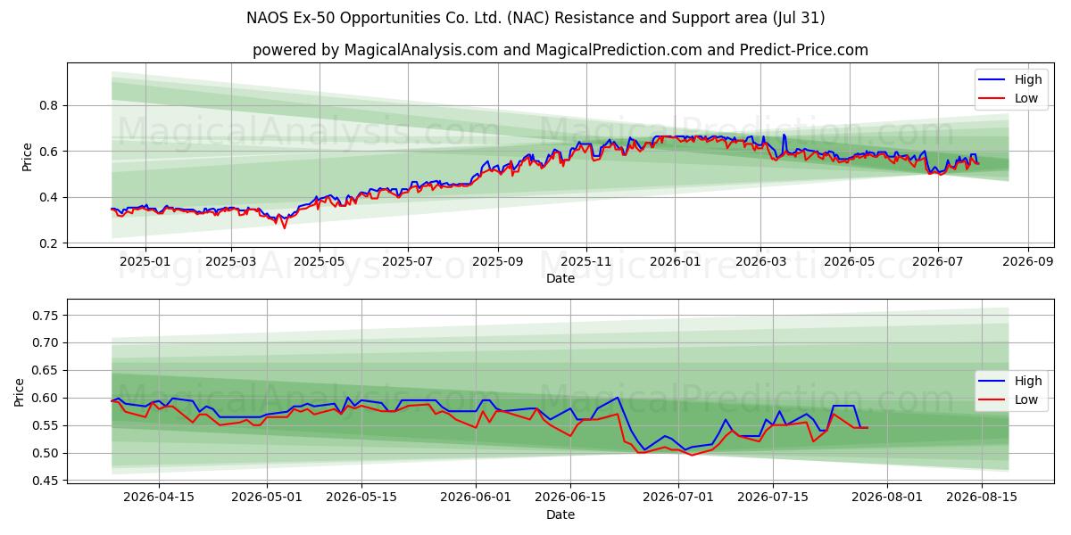  NAOS Ex-50 Opportunities Co. Ltd. (NAC) Support and Resistance area (30 Jul) 