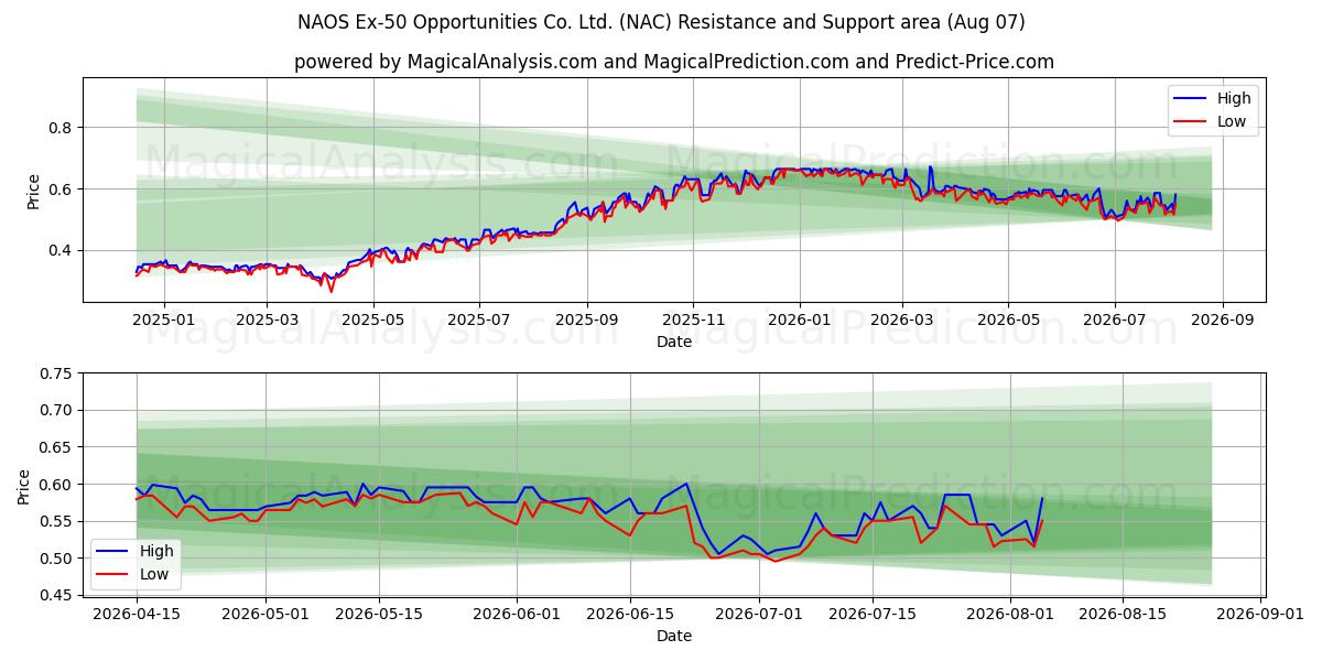  NAOS Ex-50 Opportunities Co. Ltd. (NAC) Support and Resistance area (06 Aug) 