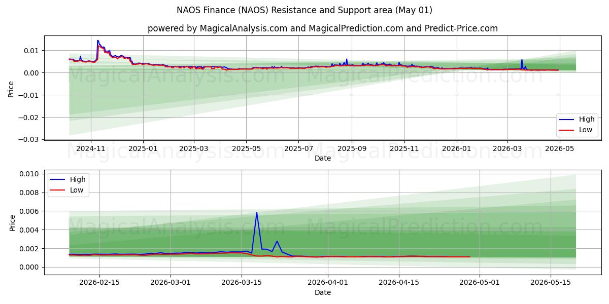  NAOS Finance (NAOS) Support and Resistance area (30 Apr) 