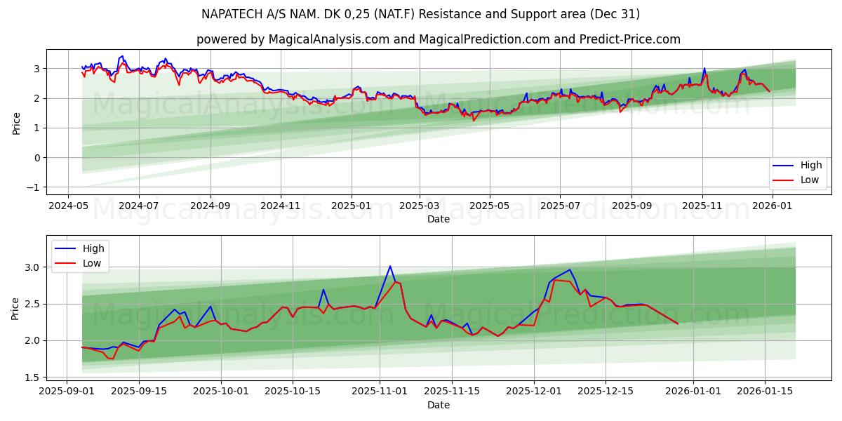  NAPATECH A/S NAM. DK 0,25 (NAT.F) Support and Resistance area (30 Dec) 