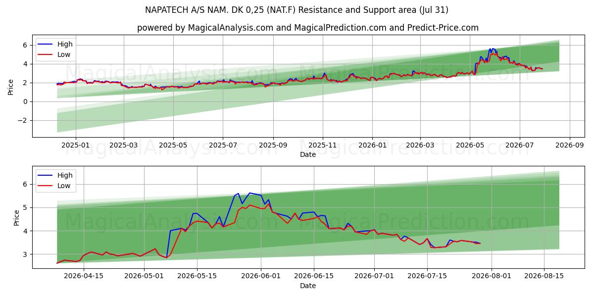  NAPATECH A/S NAM. DK 0,25 (NAT.F) Support and Resistance area (30 Jul) 