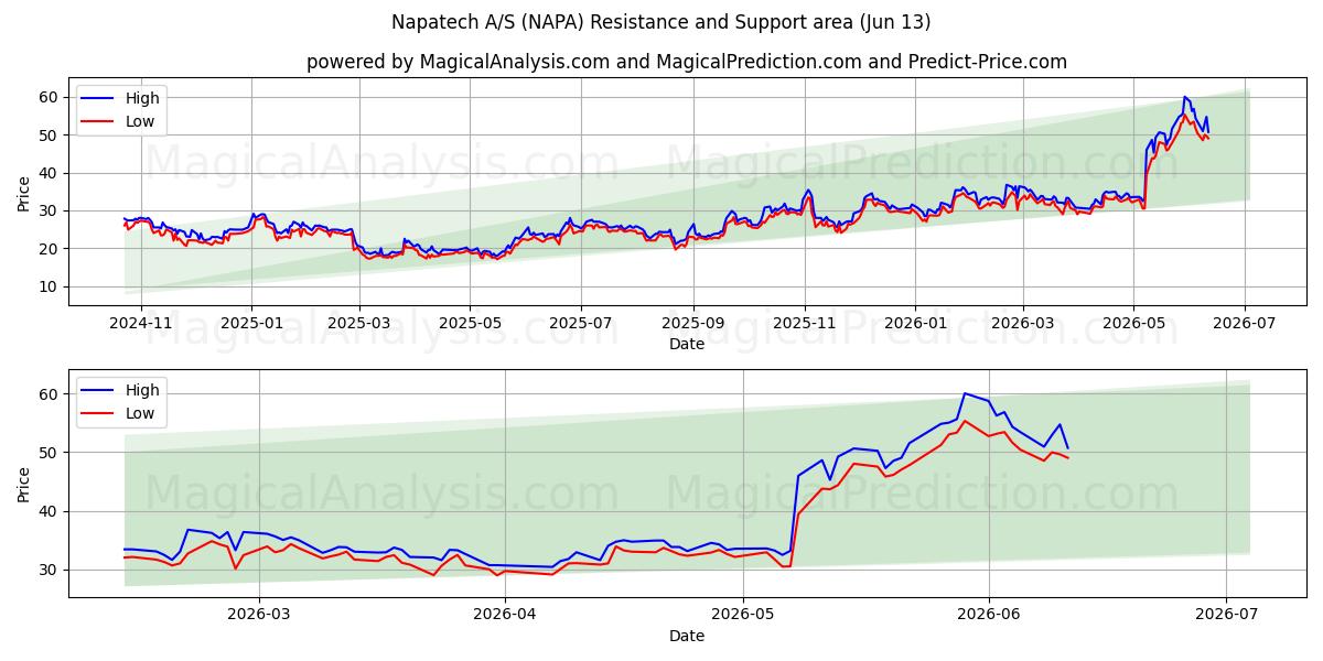  Napatech A/S (NAPA) Support and Resistance area (04 Jun) 