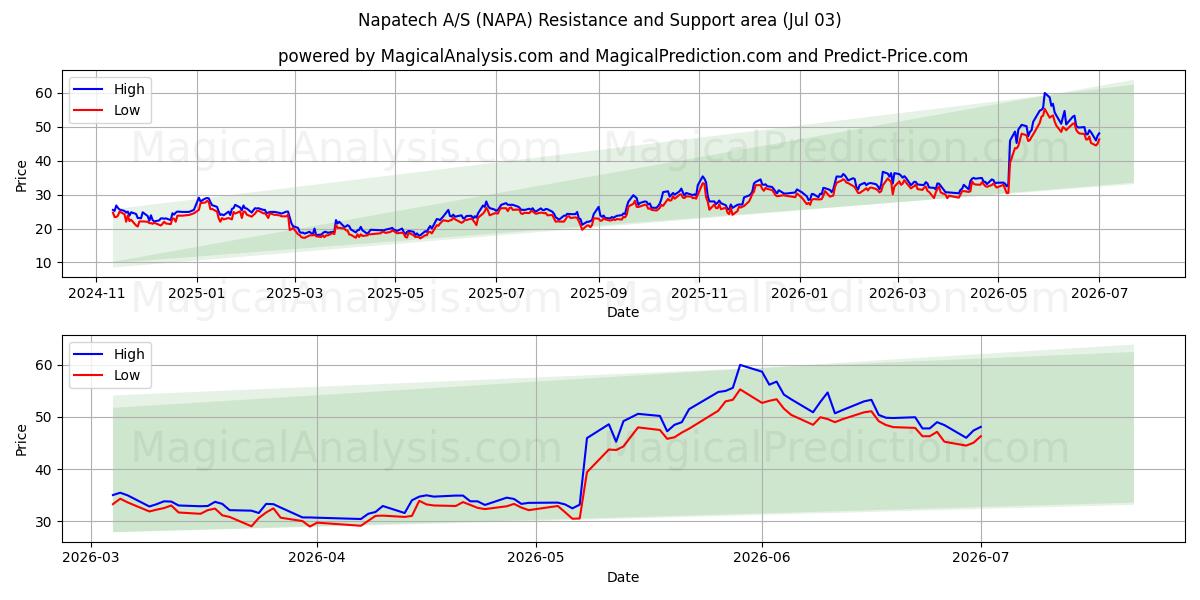  Napatech A/S (NAPA) Support and Resistance area (02 Jul) 
