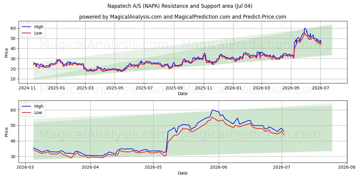  Napatech A/S (NAPA) Support and Resistance area (03 Jul) 