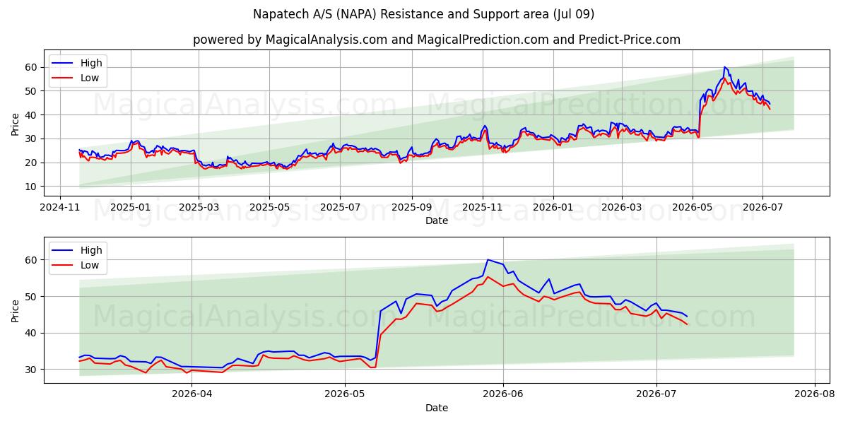  Napatech A/S (NAPA) Support and Resistance area (08 Jul) 