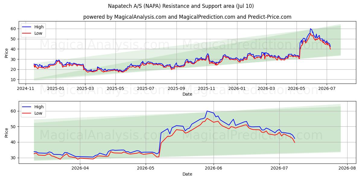  Napatech A/S (NAPA) Support and Resistance area (09 Jul) 