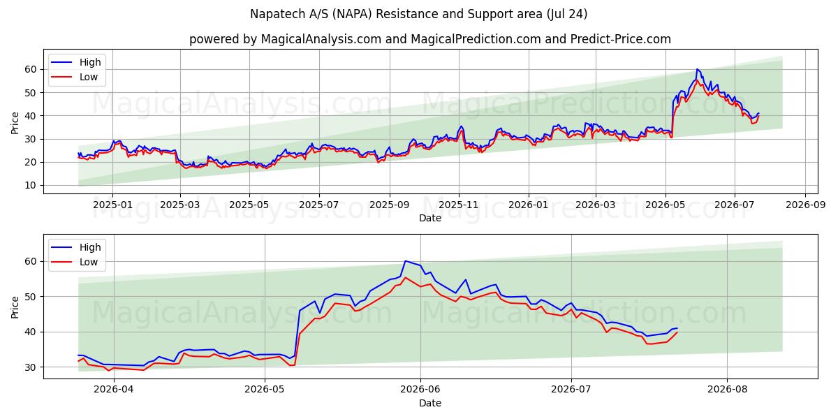  Napatech A/S (NAPA) Support and Resistance area (23 Jul) 