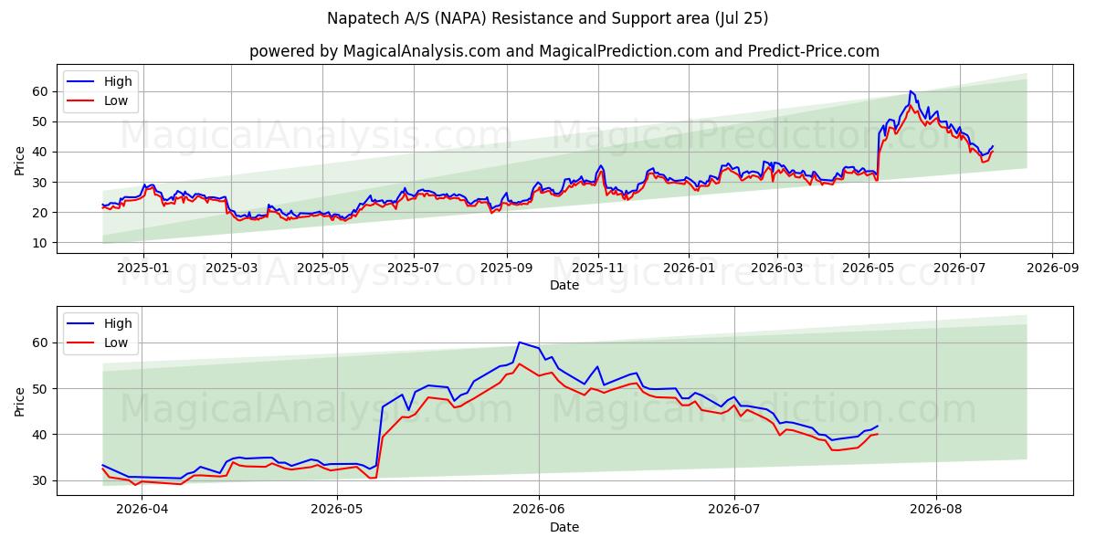  Napatech A/S (NAPA) Support and Resistance area (24 Jul) 