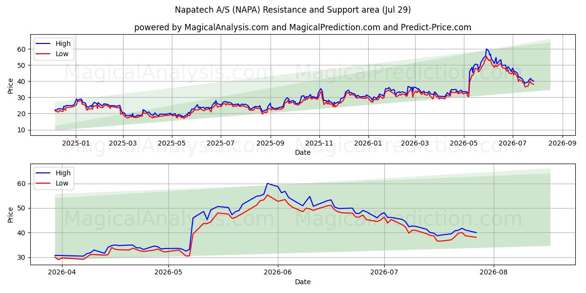  Napatech A/S (NAPA) Support and Resistance area (28 Jul) 