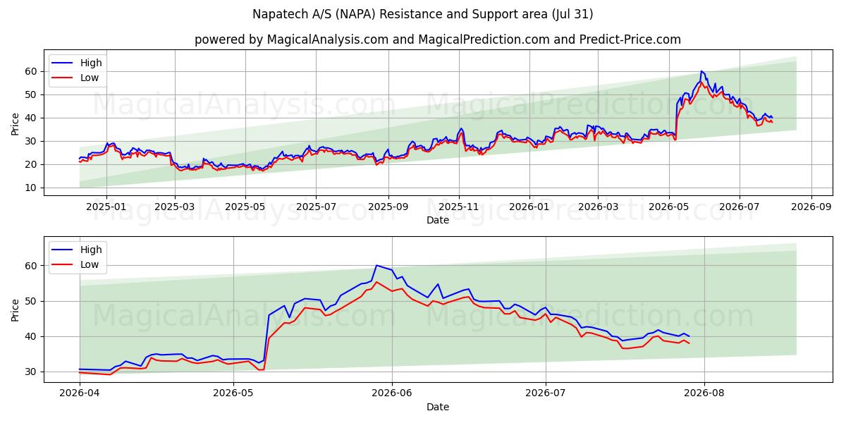  Napatech A/S (NAPA) Support and Resistance area (30 Jul) 