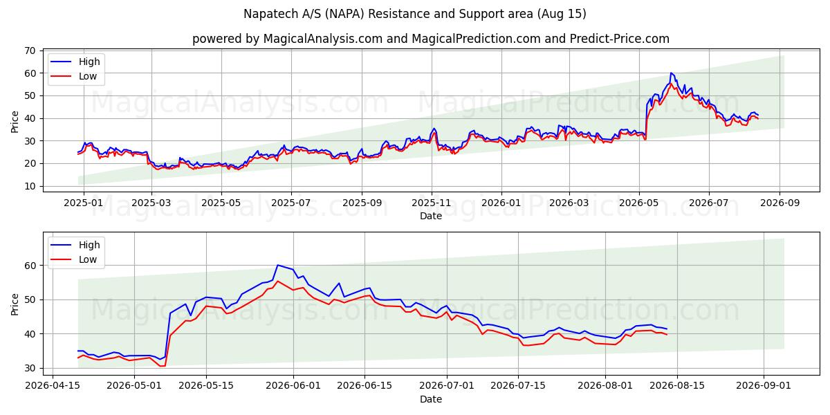  Napatech A/S (NAPA) Support and Resistance area (14 Aug) 