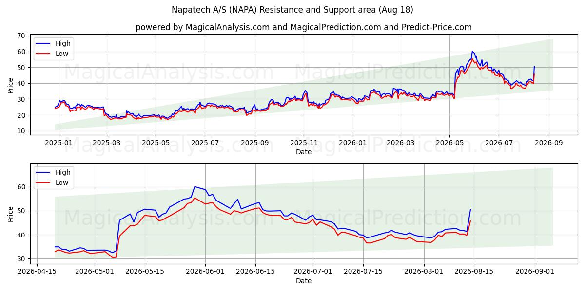  Napatech A/S (NAPA) Support and Resistance area (17 Aug) 