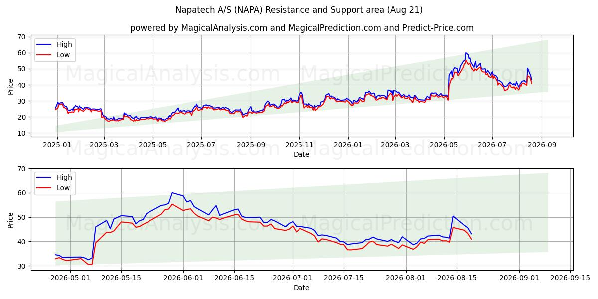  Napatech A/S (NAPA) Support and Resistance area (20 Aug) 