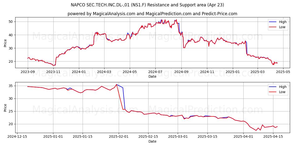  NAPCO SEC.TECH.INC.DL-,01 (NS1.F) Support and Resistance area (23 Apr) 