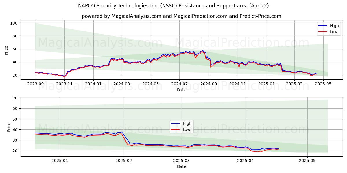  NAPCO Security Technologies Inc. (NSSC) Support and Resistance area (22 Apr) 