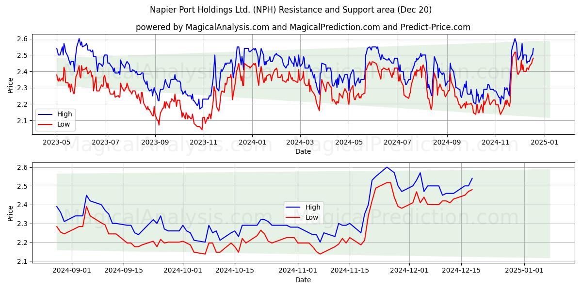  Napier Port Holdings Ltd. (NPH) Support and Resistance area (20 Dec) 