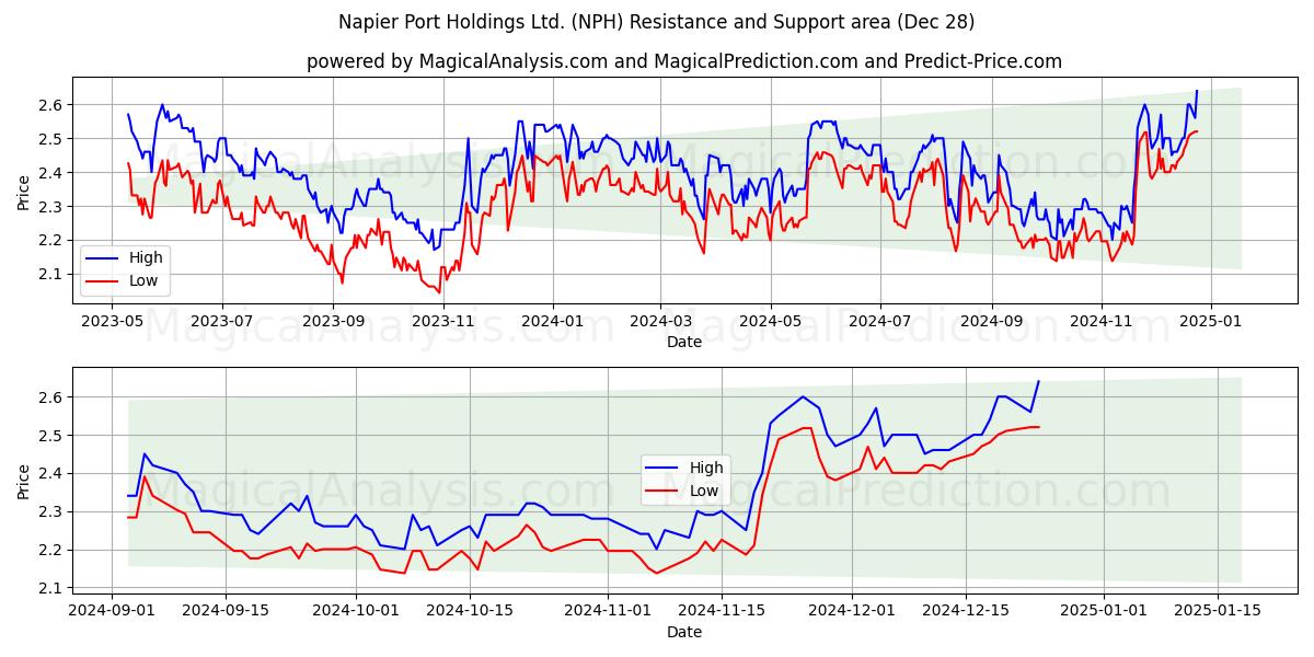  Napier Port Holdings Ltd. (NPH) Support and Resistance area (28 Dec) 