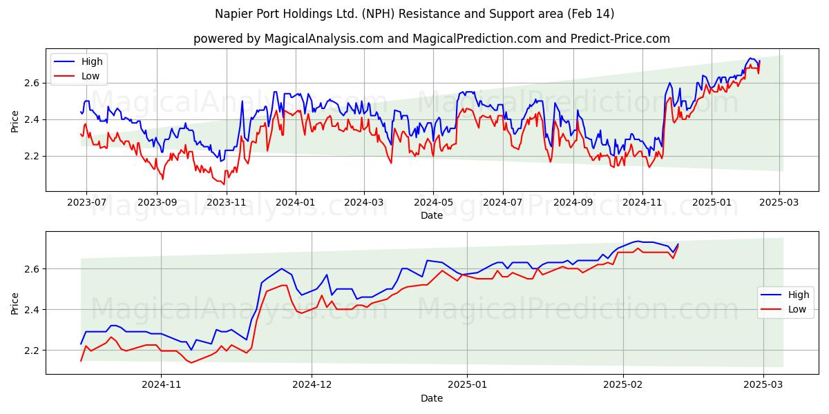  Napier Port Holdings Ltd. (NPH) Support and Resistance area (04 Feb) 