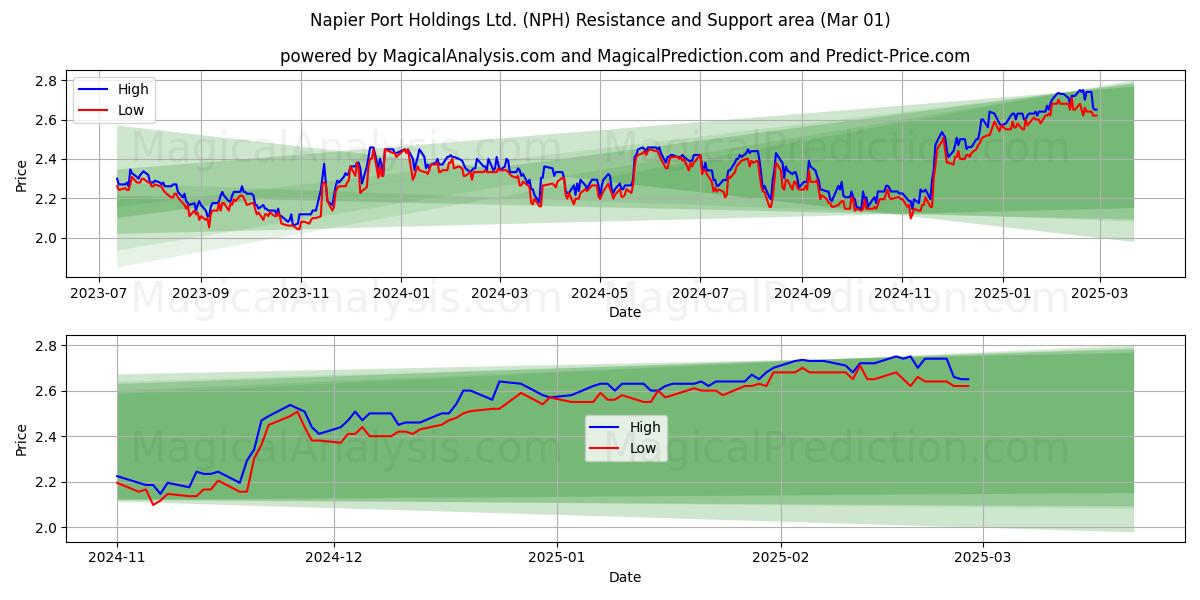  Napier Port Holdings Ltd. (NPH) Support and Resistance area (01 Mar) 