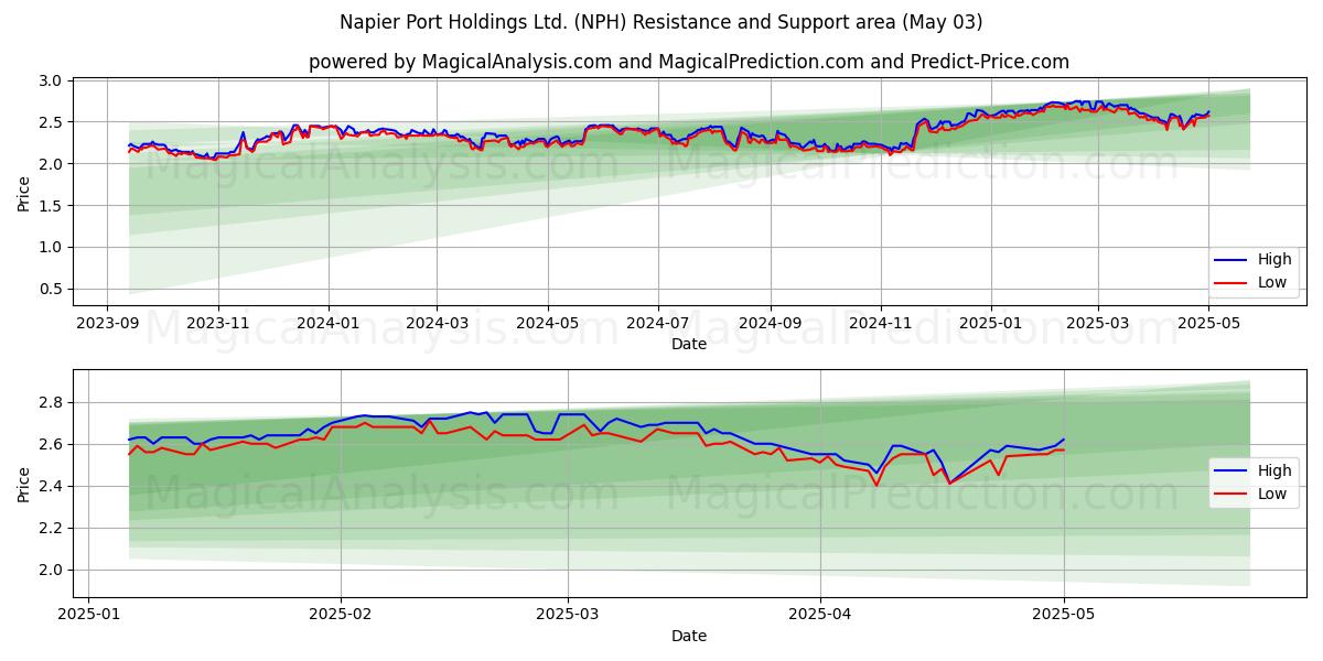 Napier Port Holdings Ltd. (NPH) Support and Resistance area (03 May) Napier Port Holdings Ltd. (NPH) Support and Resistance area (03 May)
