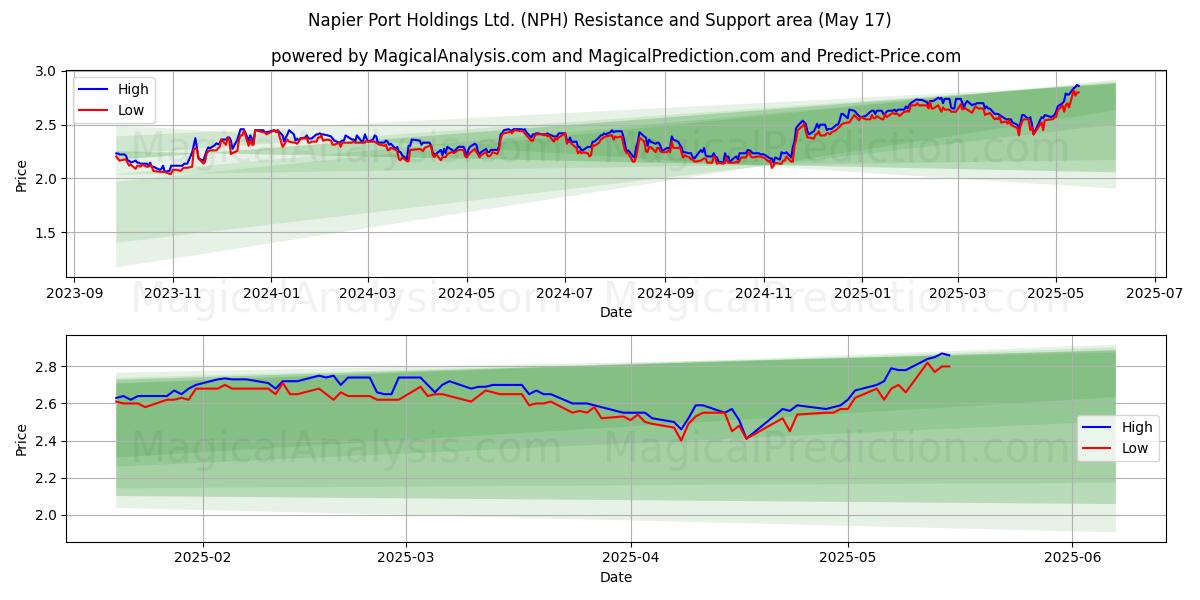  Napier Port Holdings Ltd. (NPH) Support and Resistance area (17 May) 