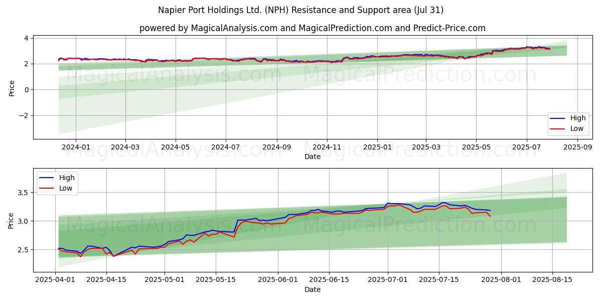  Napier Port Holdings Ltd. (NPH) Support and Resistance area (30 Jul) 