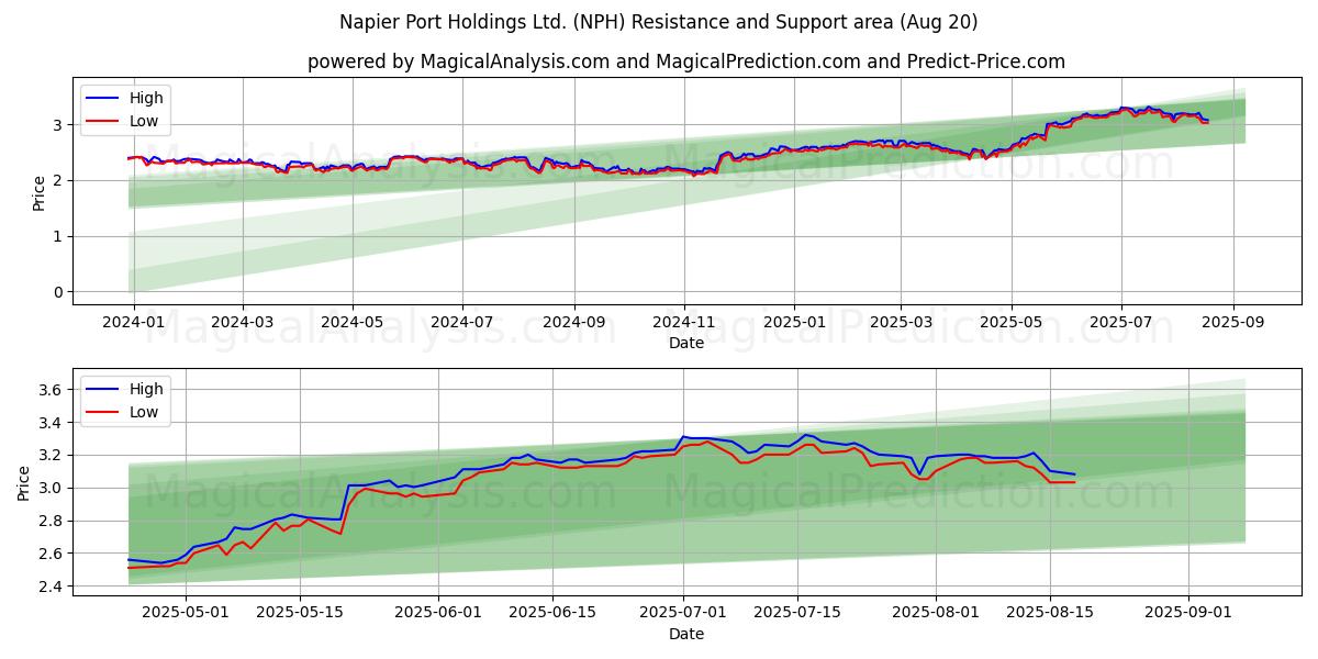  Napier Port Holdings Ltd. (NPH) Support and Resistance area (19 Aug) 