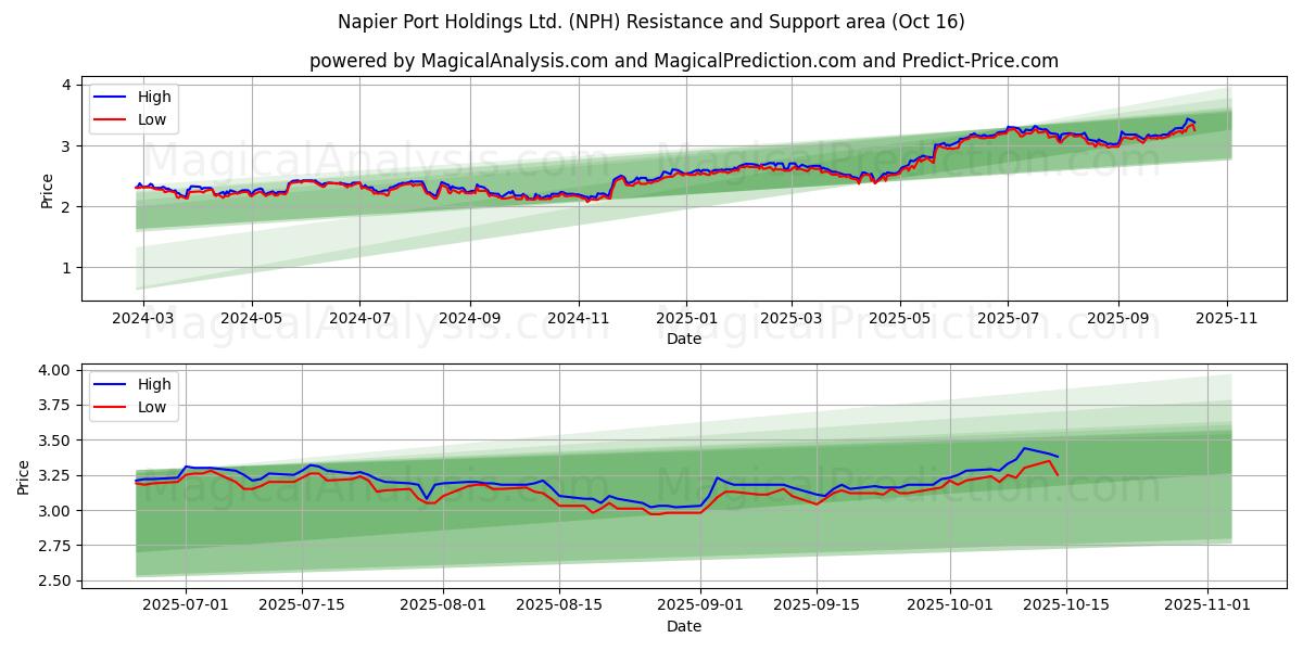 Napier Port Holdings Ltd. (NPH) Support and Resistance area (15 Oct) Napier Port Holdings Ltd. (NPH) Support and Resistance area (15 Oct)