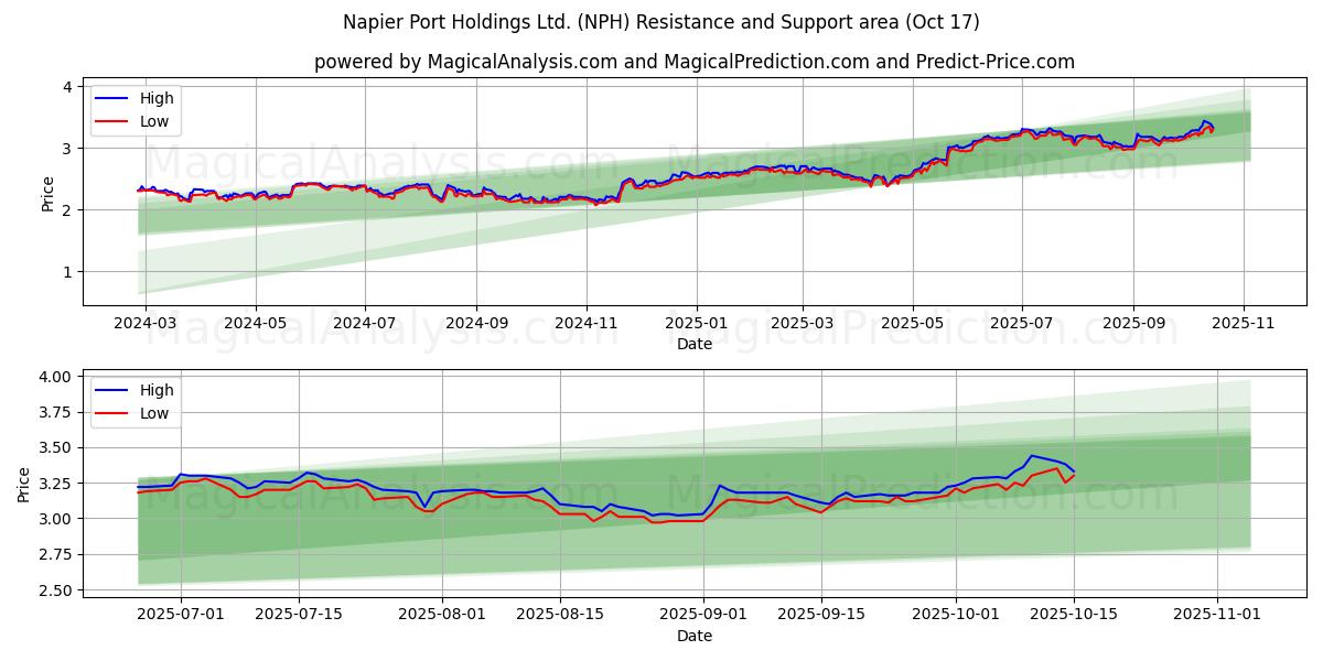 Napier Port Holdings Ltd. (NPH) Support and Resistance area (16 Oct) Napier Port Holdings Ltd. (NPH) Support and Resistance area (16 Oct)