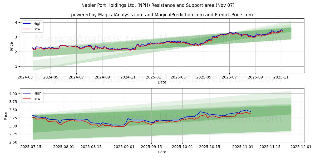  Napier Port Holdings Ltd. (NPH) Support and Resistance area (06 Nov) 