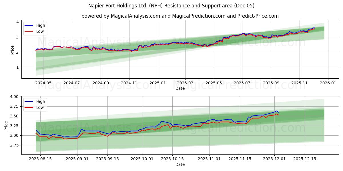  Napier Port Holdings Ltd. (NPH) Support and Resistance area (04 Dec) 