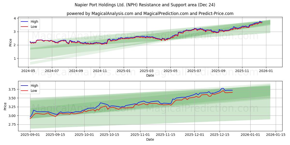  Napier Port Holdings Ltd. (NPH) Support and Resistance area (23 Dec) 