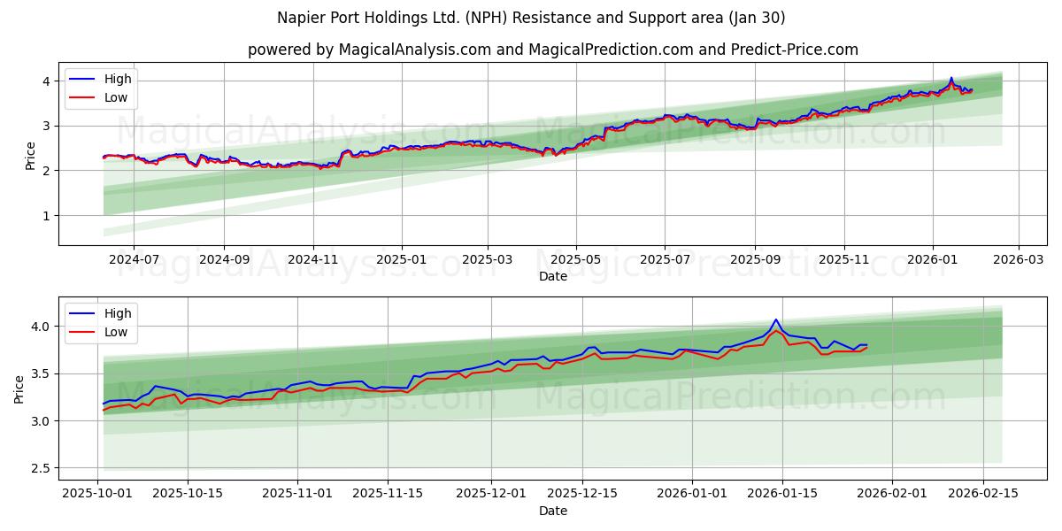  Napier Port Holdings Ltd. (NPH) Support and Resistance area (29 Jan) 
