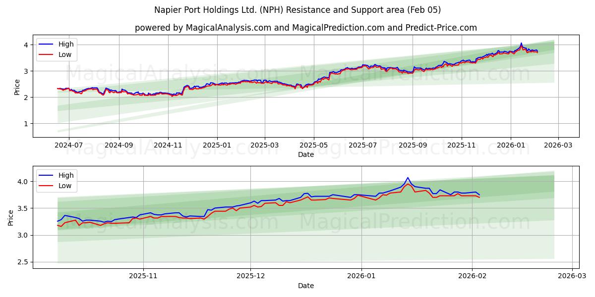  Napier Port Holdings Ltd. (NPH) Support and Resistance area (04 Feb) 