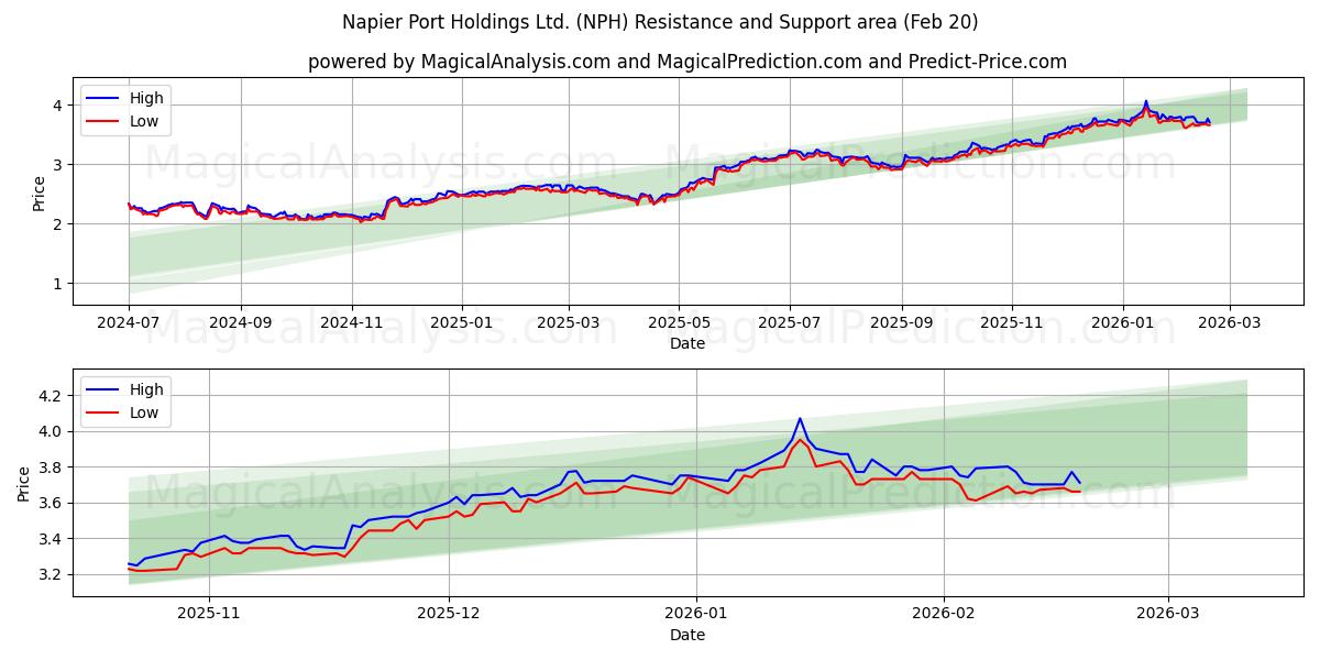  Napier Port Holdings Ltd. (NPH) Support and Resistance area (19 Feb) 