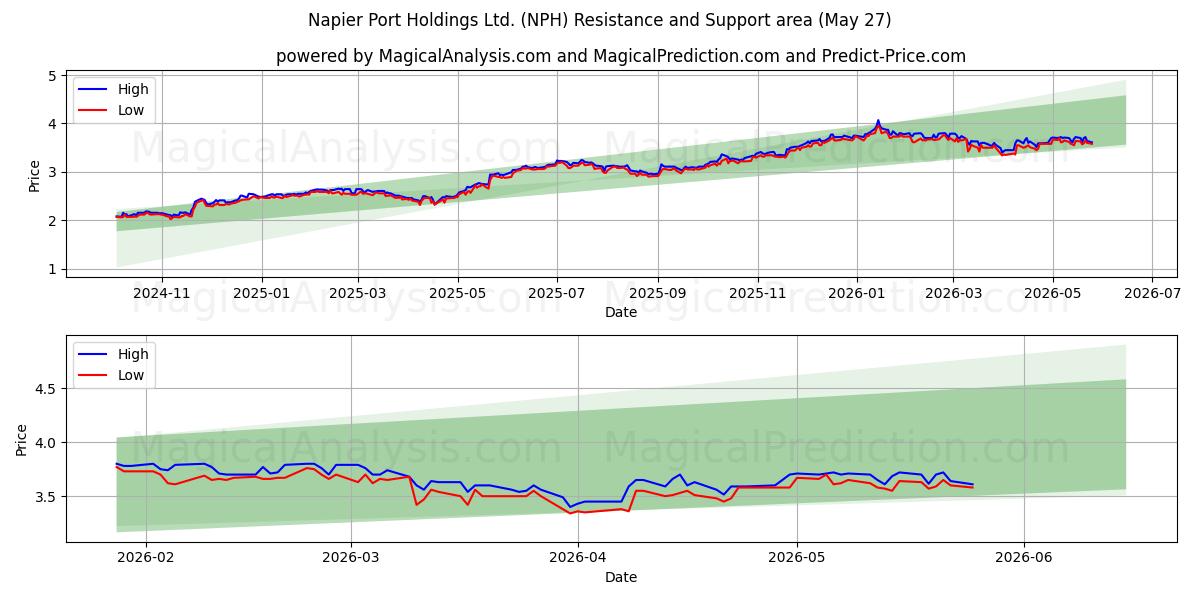  Napier Port Holdings Ltd. (NPH) Support and Resistance area (26 May) 