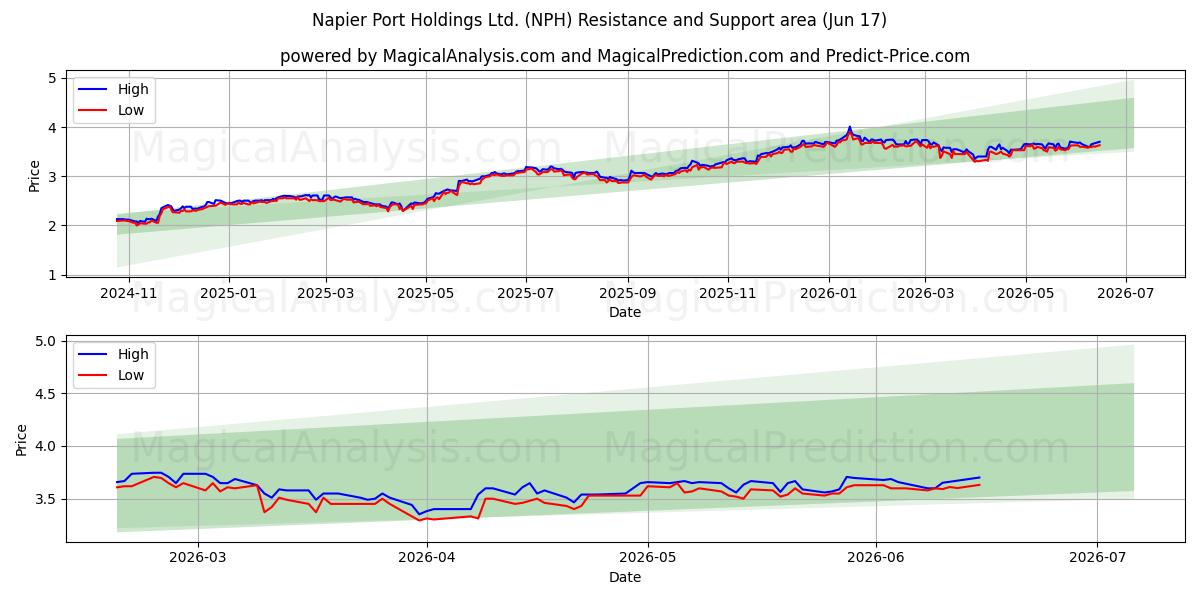  Napier Port Holdings Ltd. (NPH) Support and Resistance area (10 Jun) 