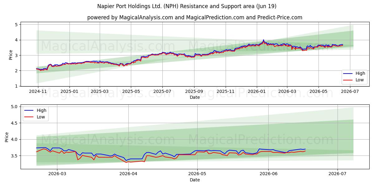  Napier Port Holdings Ltd. (NPH) Support and Resistance area (18 Jun) 