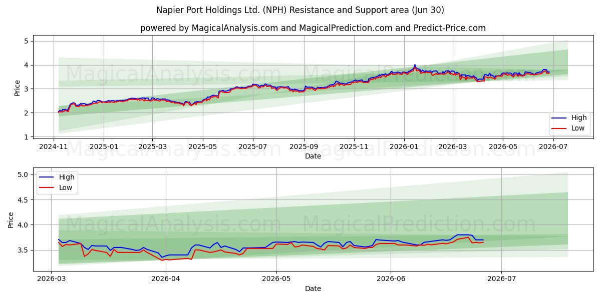  Napier Port Holdings Ltd. (NPH) Support and Resistance area (29 Jun) 